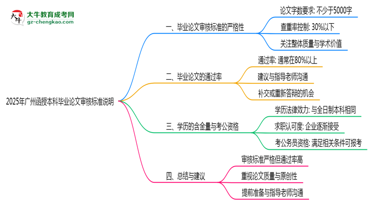 2025年廣州函授本科畢業(yè)論文審核標(biāo)準(zhǔn)說(shuō)明思維導(dǎo)圖