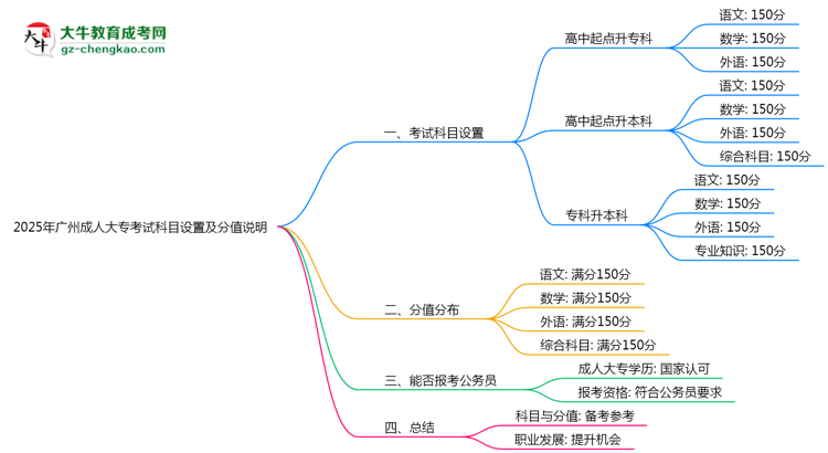 2025年廣州成人大?？荚嚳颇吭O(shè)置及分值說明思維導(dǎo)圖