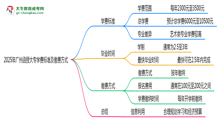 2025年廣州函授大專學(xué)費(fèi)標(biāo)準(zhǔn)及繳費(fèi)方式說(shuō)明思維導(dǎo)圖