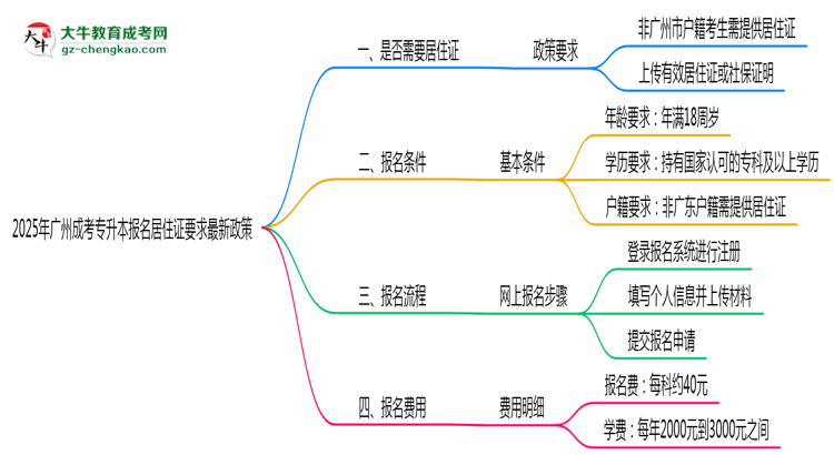 2025年廣州成考專升本報(bào)名居住證要求最新政策思維導(dǎo)圖