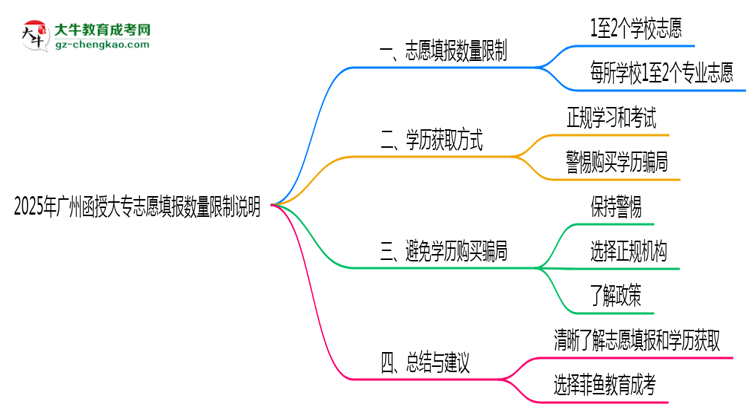 2025年廣州函授大專志愿填報(bào)數(shù)量限制說(shuō)明思維導(dǎo)圖