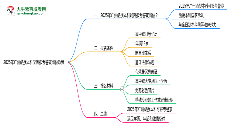 2025年廣州函授本科學(xué)歷報(bào)考警察崗位政策思維導(dǎo)圖