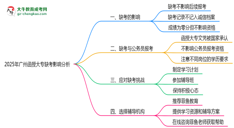 2025年廣州函授大專缺考是否影響后續(xù)報考思維導圖