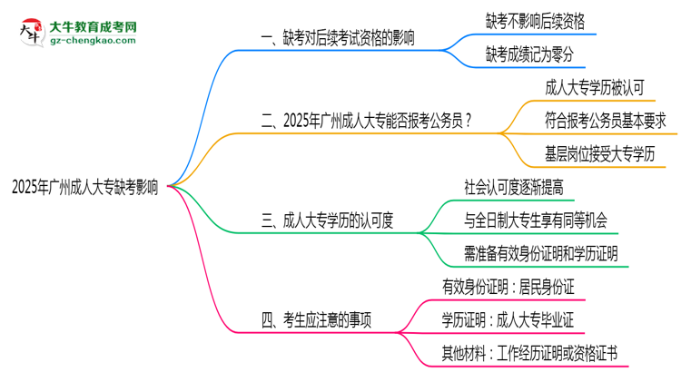 2025年廣州成人大專缺考是否影響后續(xù)報(bào)考思維導(dǎo)圖