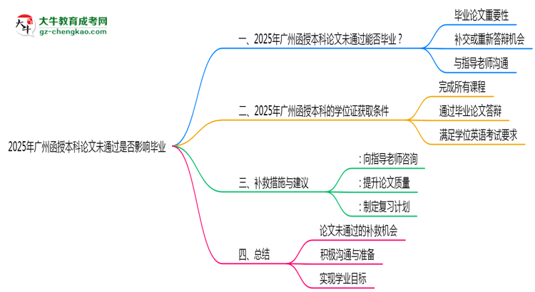 2025年廣州函授本科論文未通過是否影響畢業(yè)思維導(dǎo)圖
