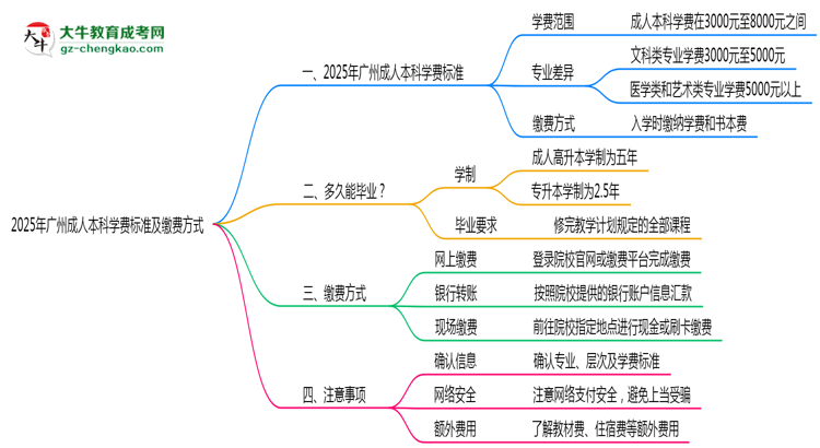 2025年廣州成人本科學(xué)費(fèi)標(biāo)準(zhǔn)及繳費(fèi)方式說明思維導(dǎo)圖