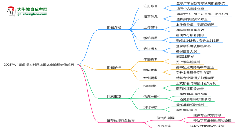 2025年廣州函授本科網(wǎng)上報(bào)名全流程步驟解析思維導(dǎo)圖