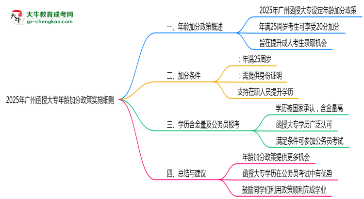 2025年廣州函授大專年齡加分政策實(shí)施細(xì)則思維導(dǎo)圖