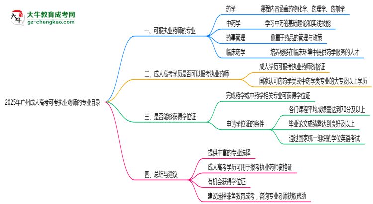 2025年廣州成人高考可考執(zhí)業(yè)藥師的專業(yè)目錄思維導(dǎo)圖