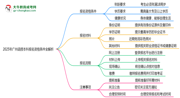 2025年廣州函授本科報名資格條件全解析思維導(dǎo)圖