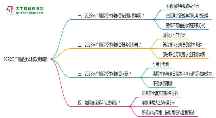 2025年廣州函授本科學(xué)歷真實(shí)性政策官方聲明思維導(dǎo)圖