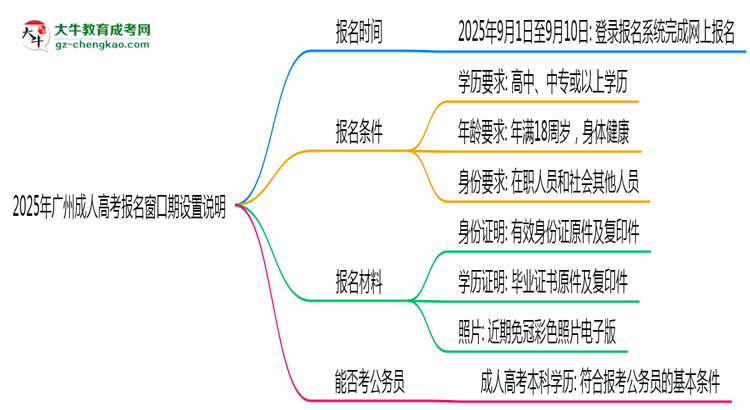 2025年廣州成人高考報名窗口期設(shè)置說明思維導(dǎo)圖