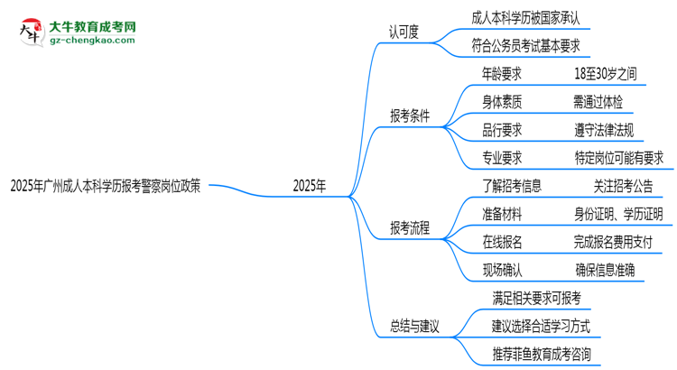 2025年廣州成人本科學(xué)歷報(bào)考警察崗位政策思維導(dǎo)圖