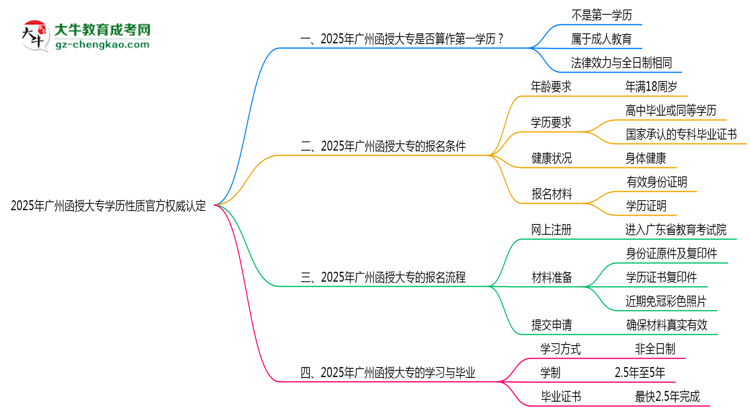 2025年廣州函授大專學(xué)歷性質(zhì)官方權(quán)威認定思維導(dǎo)圖