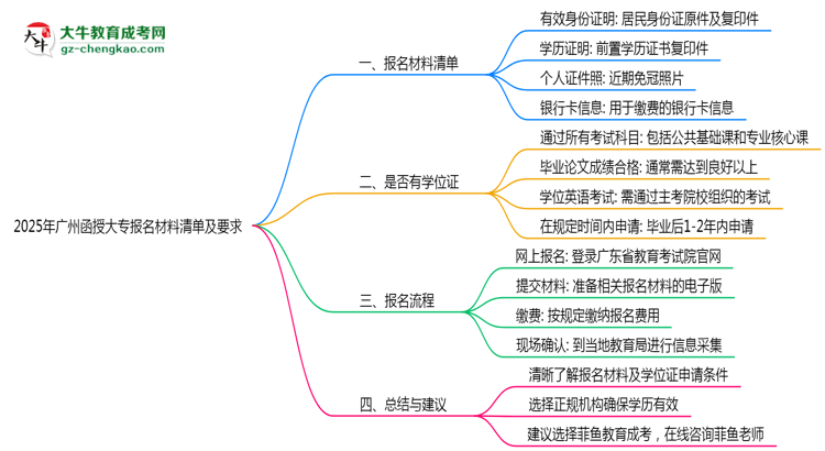 2025年廣州函授大專報名材料清單及要求思維導圖