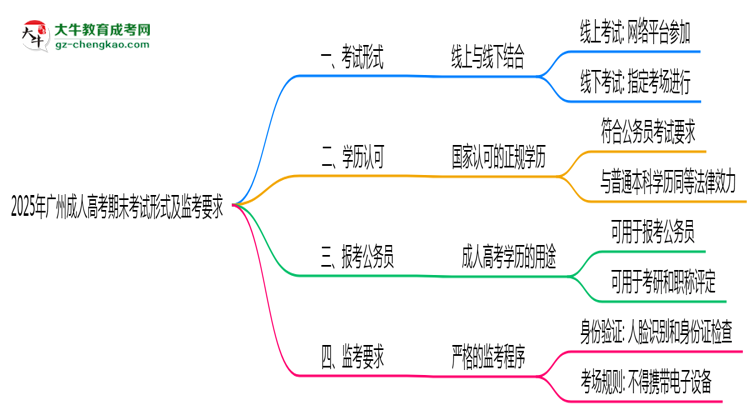 2025年廣州成人高考期末考試形式及監(jiān)考要求思維導(dǎo)圖