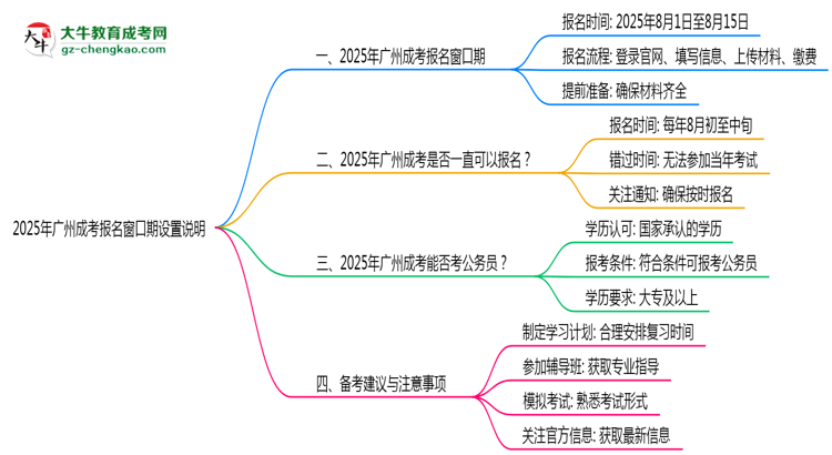 2025年廣州成考報名窗口期設(shè)置說明思維導(dǎo)圖