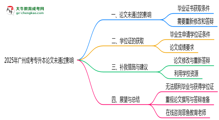 2025年廣州成考專升本論文未通過是否影響畢業(yè)思維導(dǎo)圖
