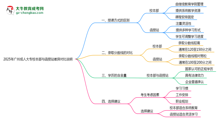 2025年廣州成人大專校本部與函授站差異對比說明思維導(dǎo)圖