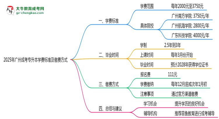 2025年廣州成考專升本學(xué)費標(biāo)準(zhǔn)及繳費方式說明思維導(dǎo)圖