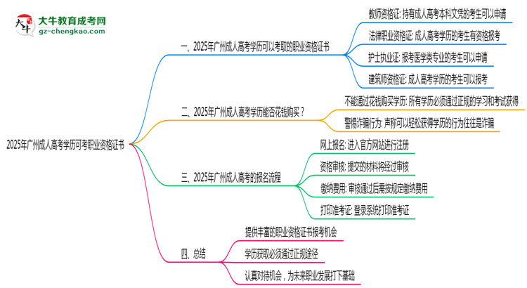 2025年廣州成人高考學(xué)歷可考職業(yè)資格證書(shū)思維導(dǎo)圖