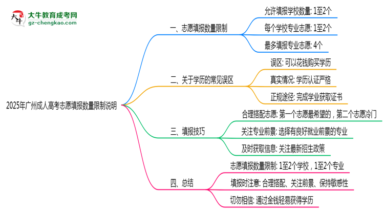 2025年廣州成人高考志愿填報(bào)數(shù)量限制說明思維導(dǎo)圖