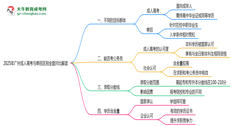 2025年廣州成人高考與單招區(qū)別全面對(duì)比解讀思維導(dǎo)圖