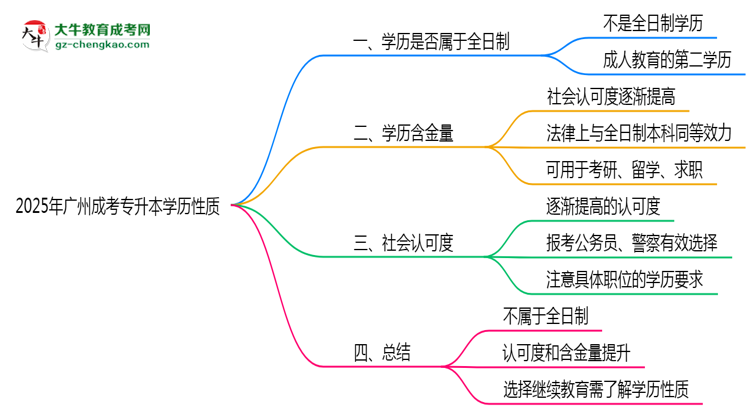 2025年廣州成考專升本學(xué)歷性質(zhì)官方權(quán)威解答思維導(dǎo)圖