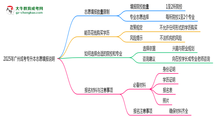 2025年廣州成考專升本志愿填報數(shù)量限制說明思維導圖