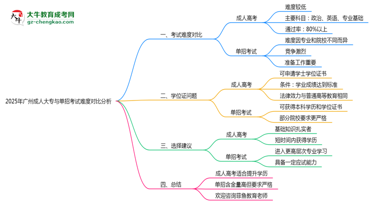 2025年廣州成人大專與單招考試難度對比分析思維導圖