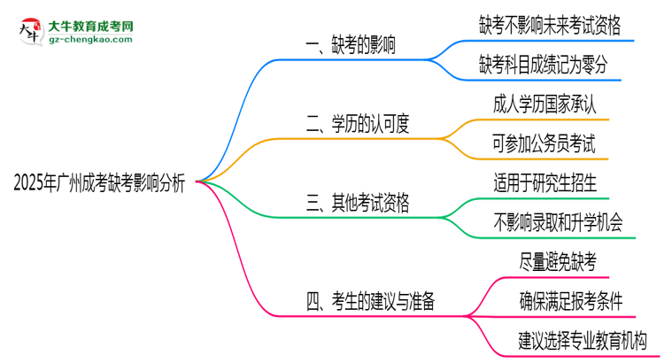 2025年廣州成考缺考是否影響后續(xù)報考思維導圖