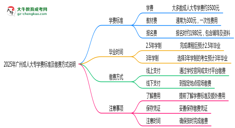 2025年廣州成人大專學(xué)費(fèi)標(biāo)準(zhǔn)及繳費(fèi)方式說(shuō)明思維導(dǎo)圖