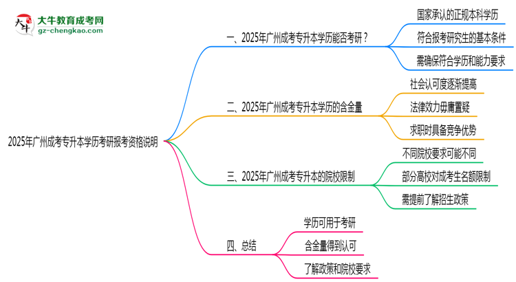 2025年廣州成考專升本學(xué)歷考研報(bào)考資格說(shuō)明思維導(dǎo)圖