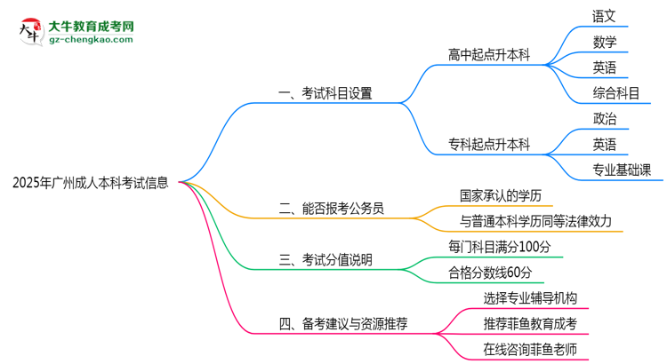 2025年廣州成人本科考試科目設(shè)置及分值說明思維導(dǎo)圖