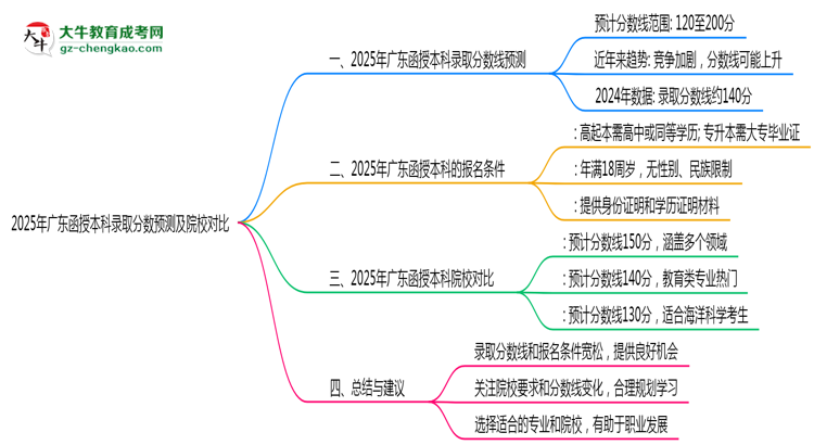 2025年廣東函授本科錄取分?jǐn)?shù)預(yù)測及院校對(duì)比思維導(dǎo)圖