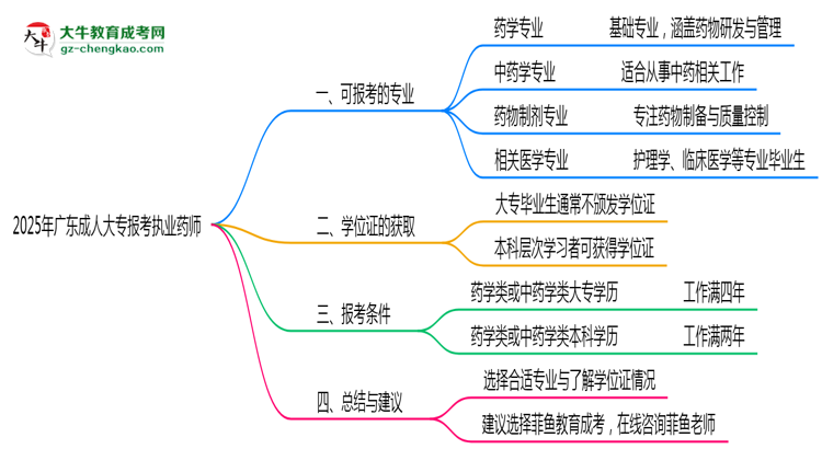 2025年廣東成人大專哪些專業(yè)符合執(zhí)業(yè)藥師報考思維導(dǎo)圖