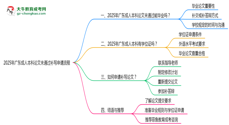 2025年廣東成人本科論文未通過補(bǔ)寫申請流程思維導(dǎo)圖