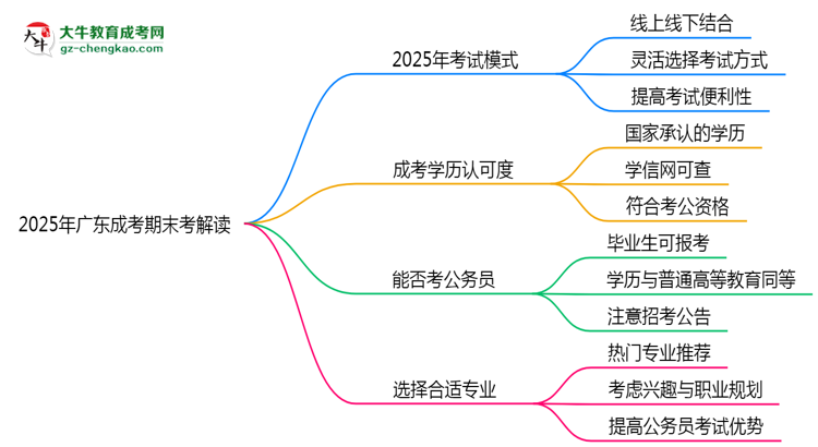 2025年廣東成考期末考線上線下雙模式解讀思維導(dǎo)圖