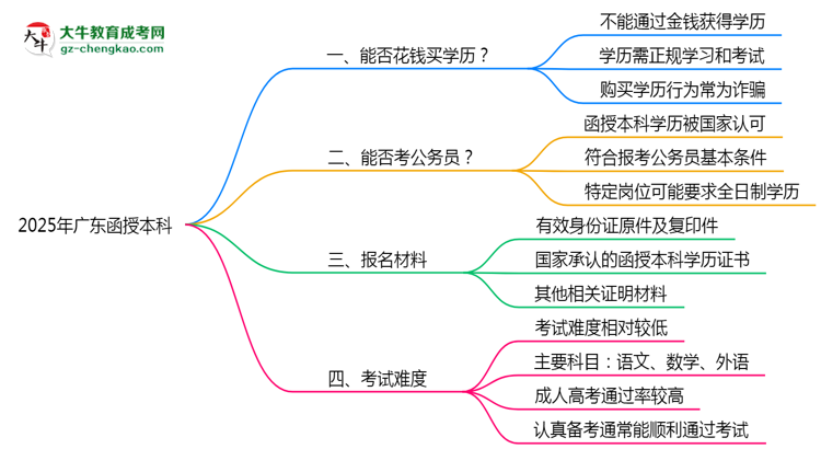 2025年廣東嚴(yán)禁函授本科學(xué)歷買(mǎi)賣(mài)官方聲明思維導(dǎo)圖