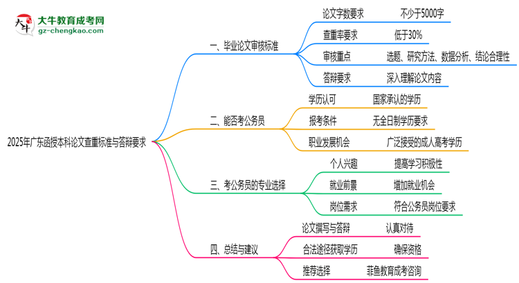 2025年廣東函授本科論文查重標準與答辯要求思維導(dǎo)圖