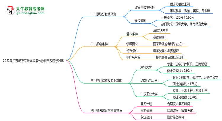 2025年廣東成考專升本錄取分?jǐn)?shù)預(yù)測及院校對比思維導(dǎo)圖