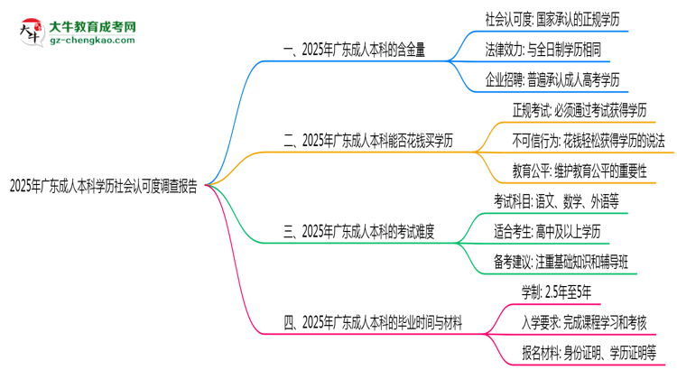 2025年廣東成人本科學歷社會認可度調(diào)查報告思維導圖