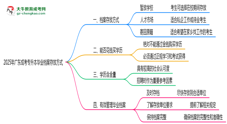 2025年廣東成考專(zhuān)升本畢業(yè)檔案存放方式官方指引思維導(dǎo)圖