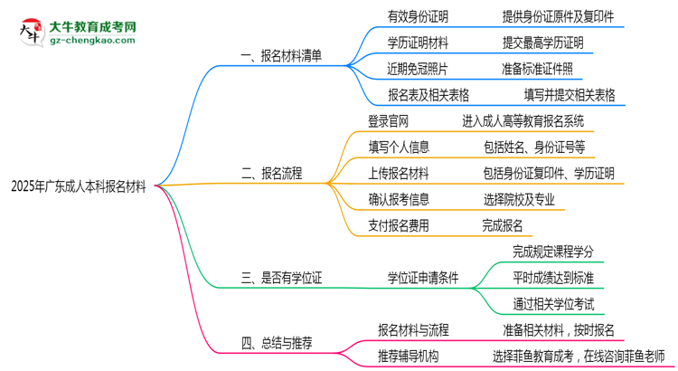 2025年廣東成人本科報(bào)名所需證件材料清單必看思維導(dǎo)圖