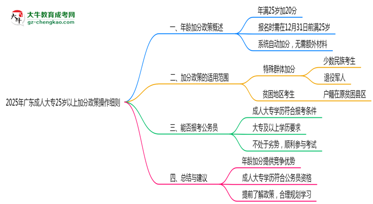 2025年廣東成人大專25歲以上加分政策操作細則思維導圖