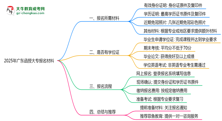 2025年廣東函授大專報名所需證件材料清單必看思維導(dǎo)圖