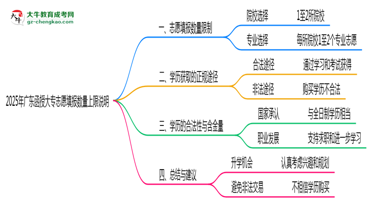 2025年廣東函授大專志愿填報數(shù)量上限說明思維導(dǎo)圖
