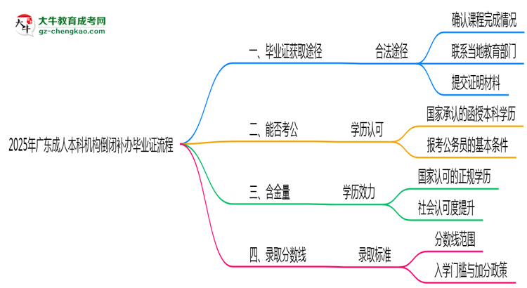 2025年廣東成人本科機(jī)構(gòu)倒閉如何補(bǔ)辦畢業(yè)證流程思維導(dǎo)圖