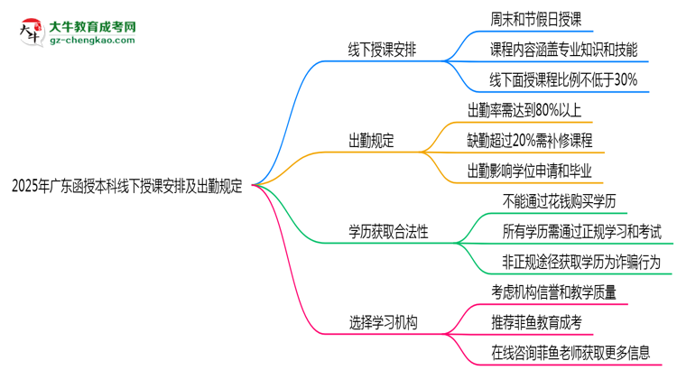 2025年廣東函授本科線下授課安排及出勤規(guī)定說明思維導(dǎo)圖