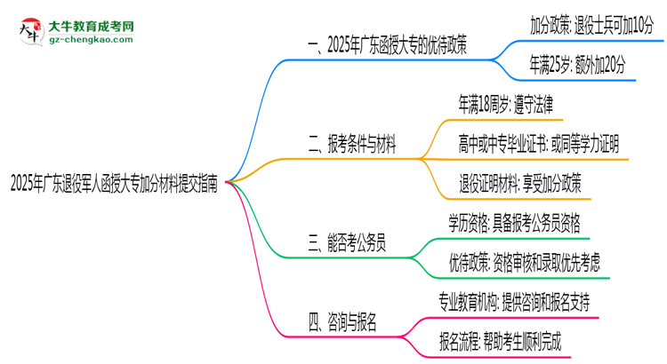 2025年廣東退役軍人函授大專加分材料提交指南思維導(dǎo)圖